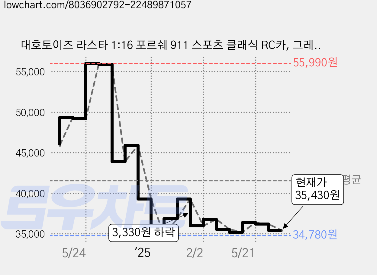 대호토이즈 라스타 1:16 포르쉐 911 스포츠 클래식 RC카, 그레이, 1개 가격 변동 차트, 현재가 35,430원, 관측 최저가 34,780원