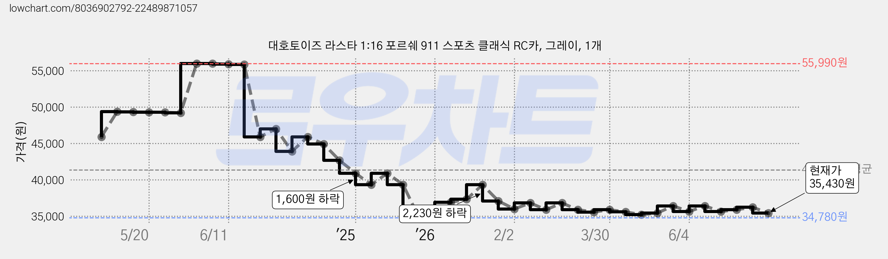 대호토이즈 라스타 1:16 포르쉐 911 스포츠 클래식 RC카, 그레이, 1개 가격 변동 차트, 현재가 35,430원, 관측 최저가 34,780원