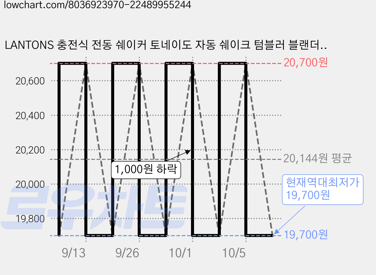 LANTONS 충전식 전동 쉐이커 토네이도 자동 쉐이크 텀블러 블랜더 보틀, 핑크, 1개 가격 변동 차트, 현재가 19,700원, 역대최저가