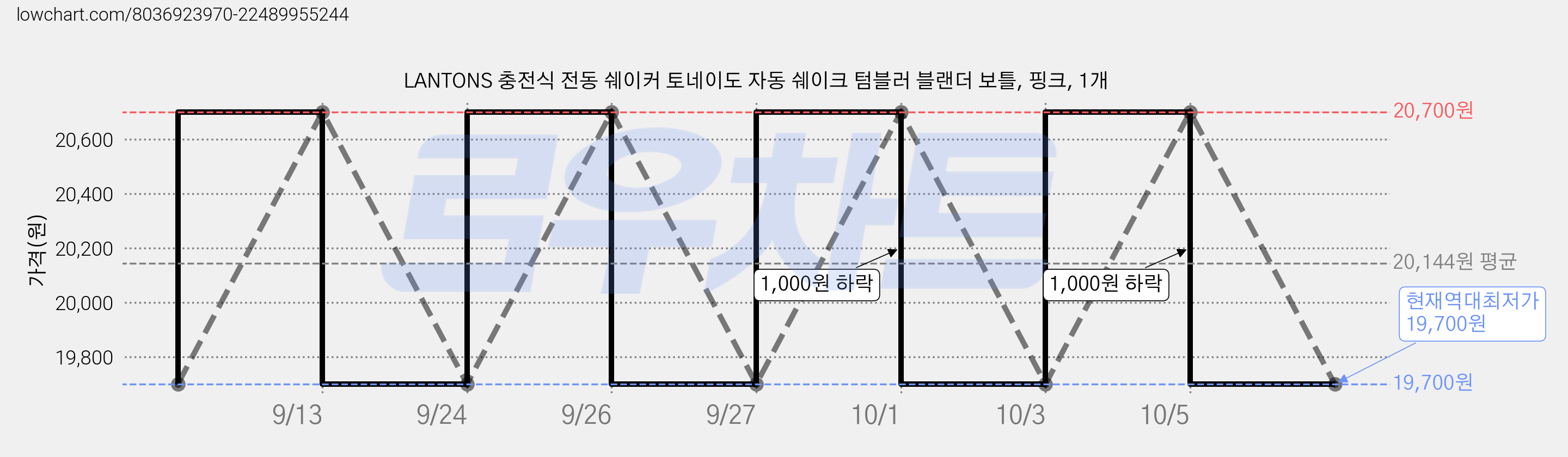 LANTONS 충전식 전동 쉐이커 토네이도 자동 쉐이크 텀블러 블랜더 보틀, 핑크, 1개 가격 변동 차트, 현재가 19,700원, 역대최저가