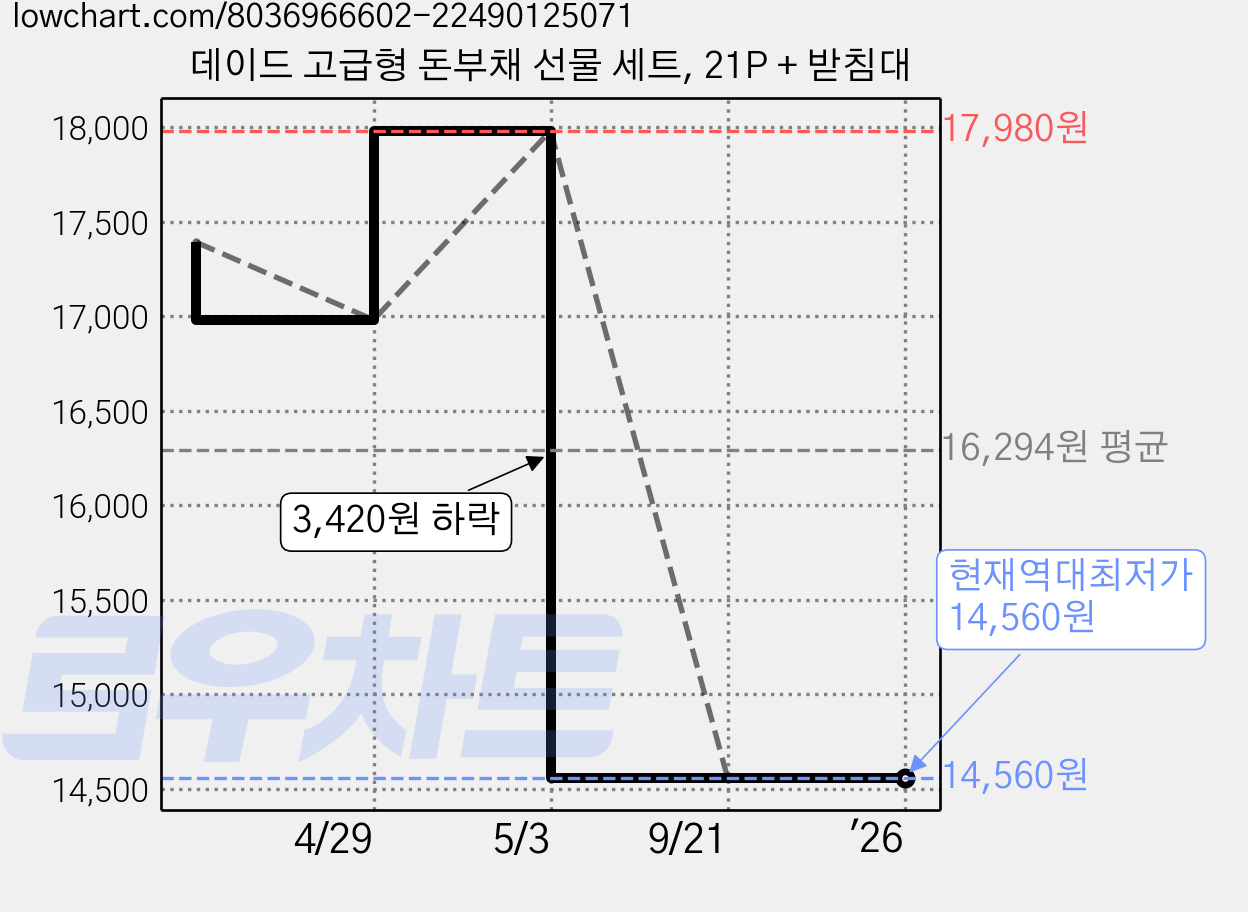 데이드 고급형 돈부채 선물 세트, 21P + 받침대 가격 변동 차트, 현재가 14,560원, 역대최저가