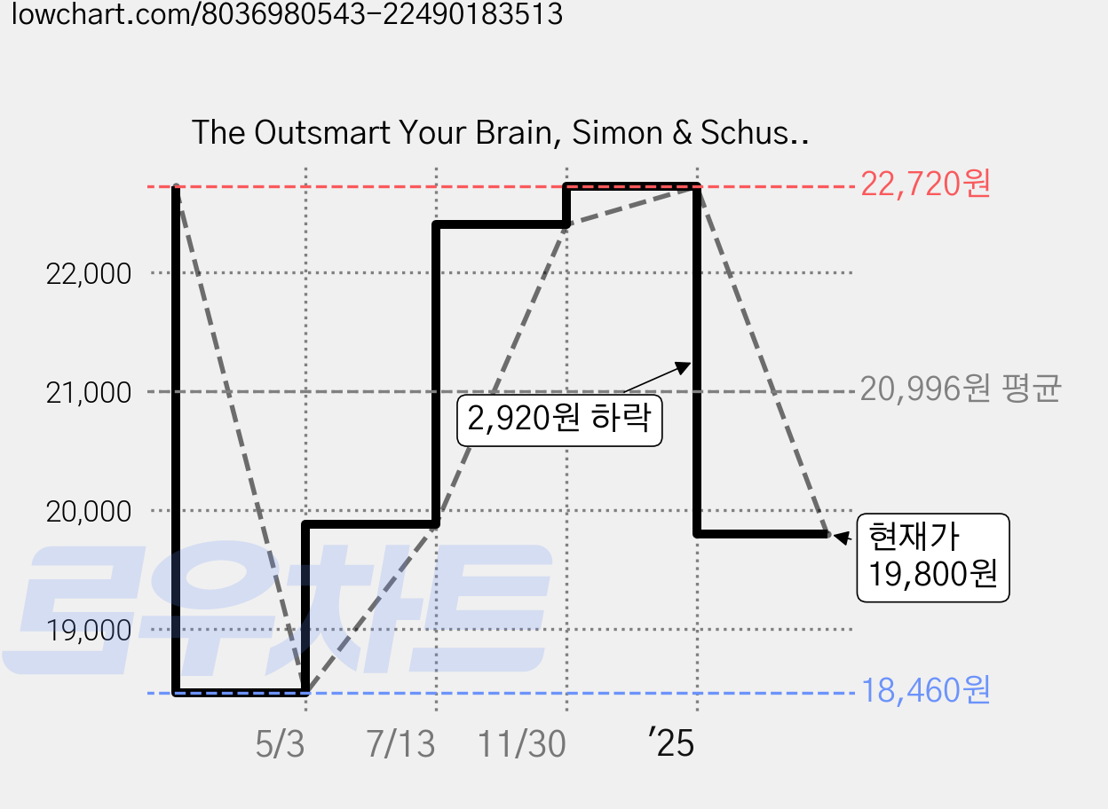 The Outsmart Your Brain, Simon & Schuster 가격 변동 차트, 현재가 19,800원, 관측 최저가 18,460원