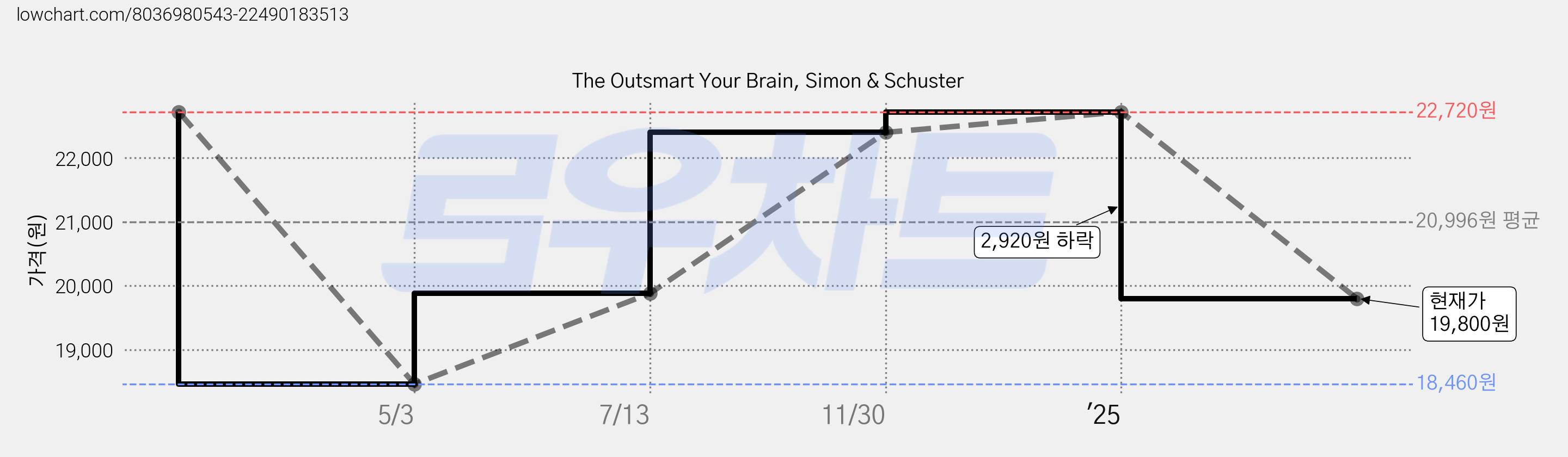 The Outsmart Your Brain, Simon & Schuster 가격 변동 차트, 현재가 19,800원, 관측 최저가 18,460원