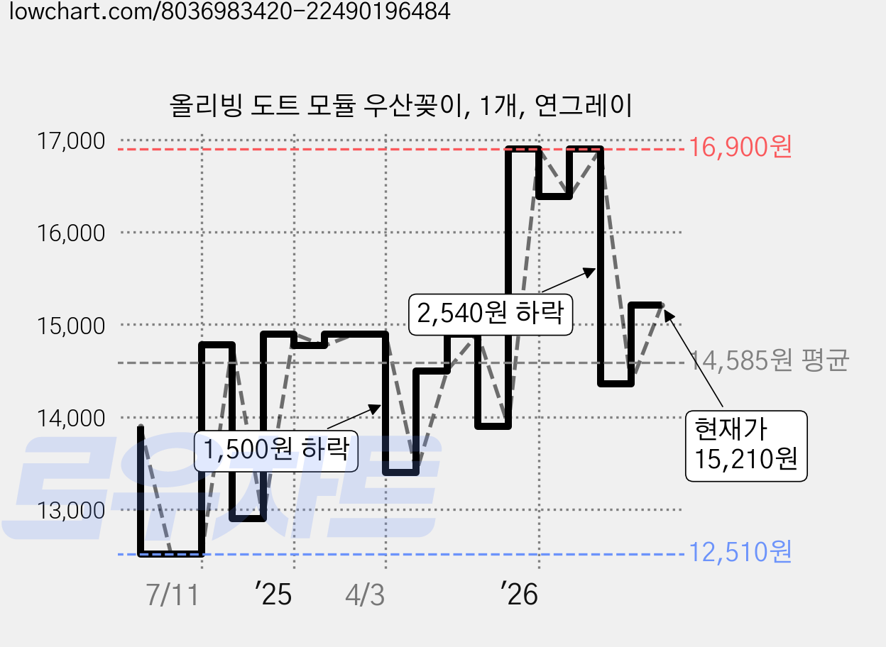 올리빙 도트 모듈 우산꽂이, 1개, 연그레이 가격 변동 차트, 현재가 15,210원, 관측 최저가 12,510원