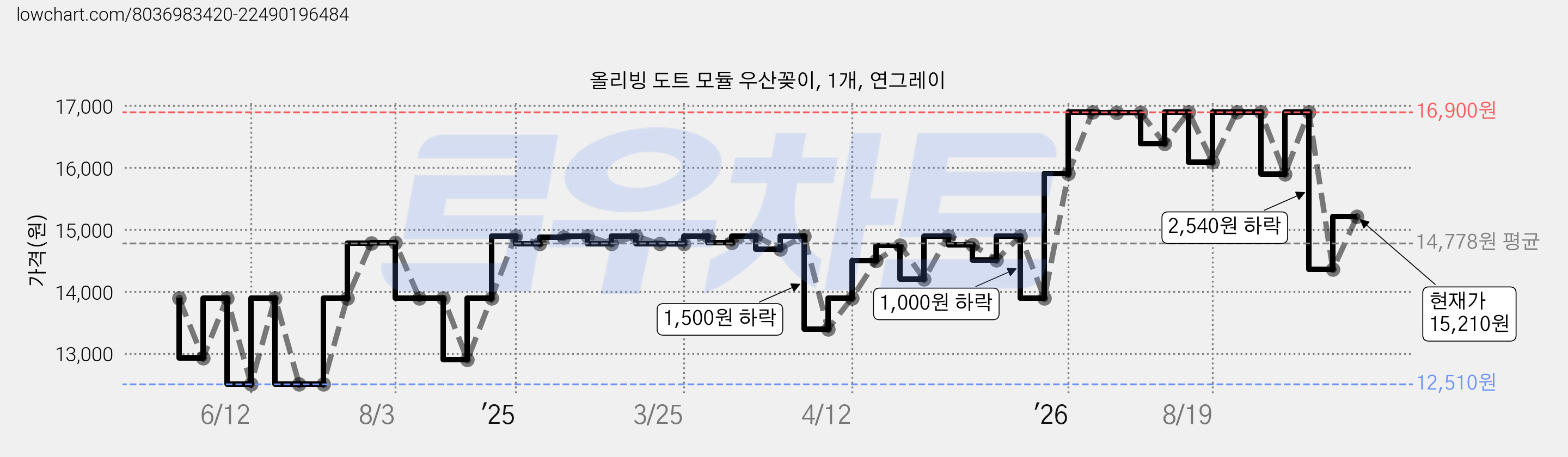 올리빙 도트 모듈 우산꽂이, 1개, 연그레이 가격 변동 차트, 현재가 15,210원, 관측 최저가 12,510원