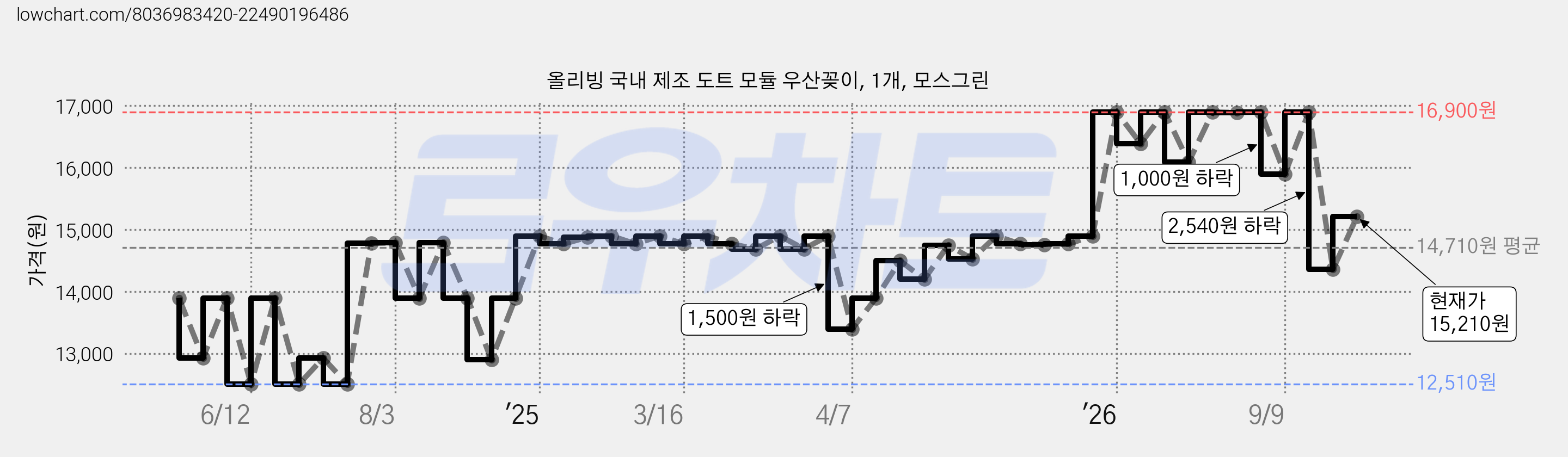 올리빙 국내 제조 도트 모듈 우산꽂이, 1개, 모스그린 가격 변동 차트, 현재가 15,210원, 관측 최저가 12,510원
