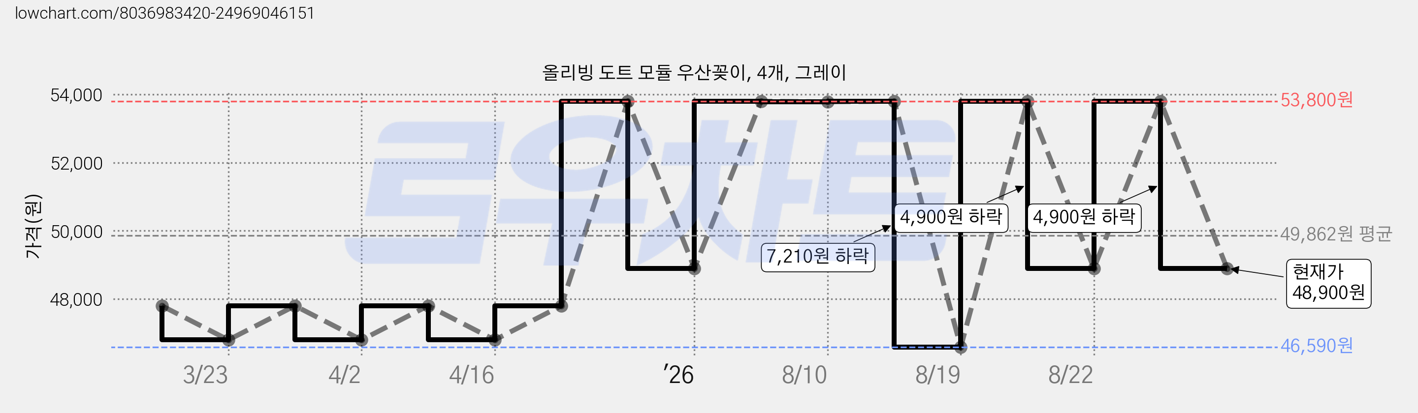 올리빙 도트 모듈 우산꽂이, 4개, 그레이 가격 변동 차트, 현재가 48,900원, 관측 최저가 46,590원