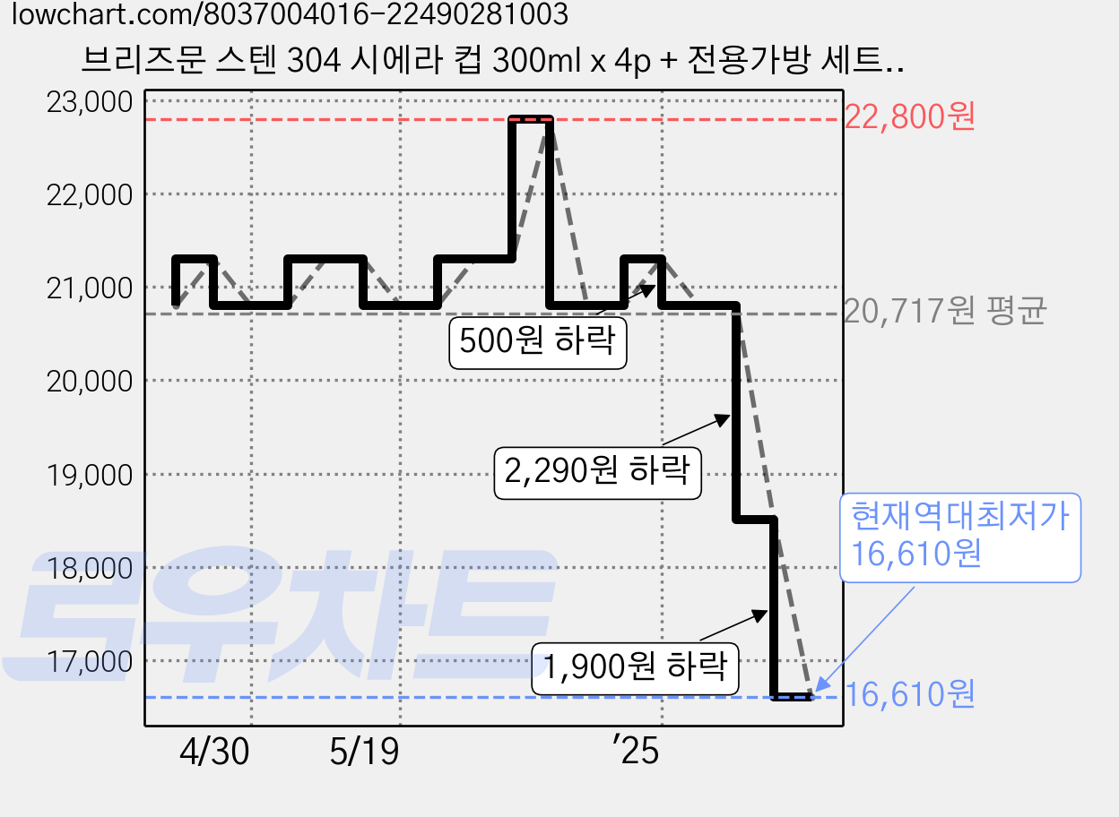 브리즈문 스텐 304 시에라 컵 300ml x 4p + 전용가방 세트, 탄 베이지, 1개 가격 변동 차트, 현재가 16,610원, 역대최저가