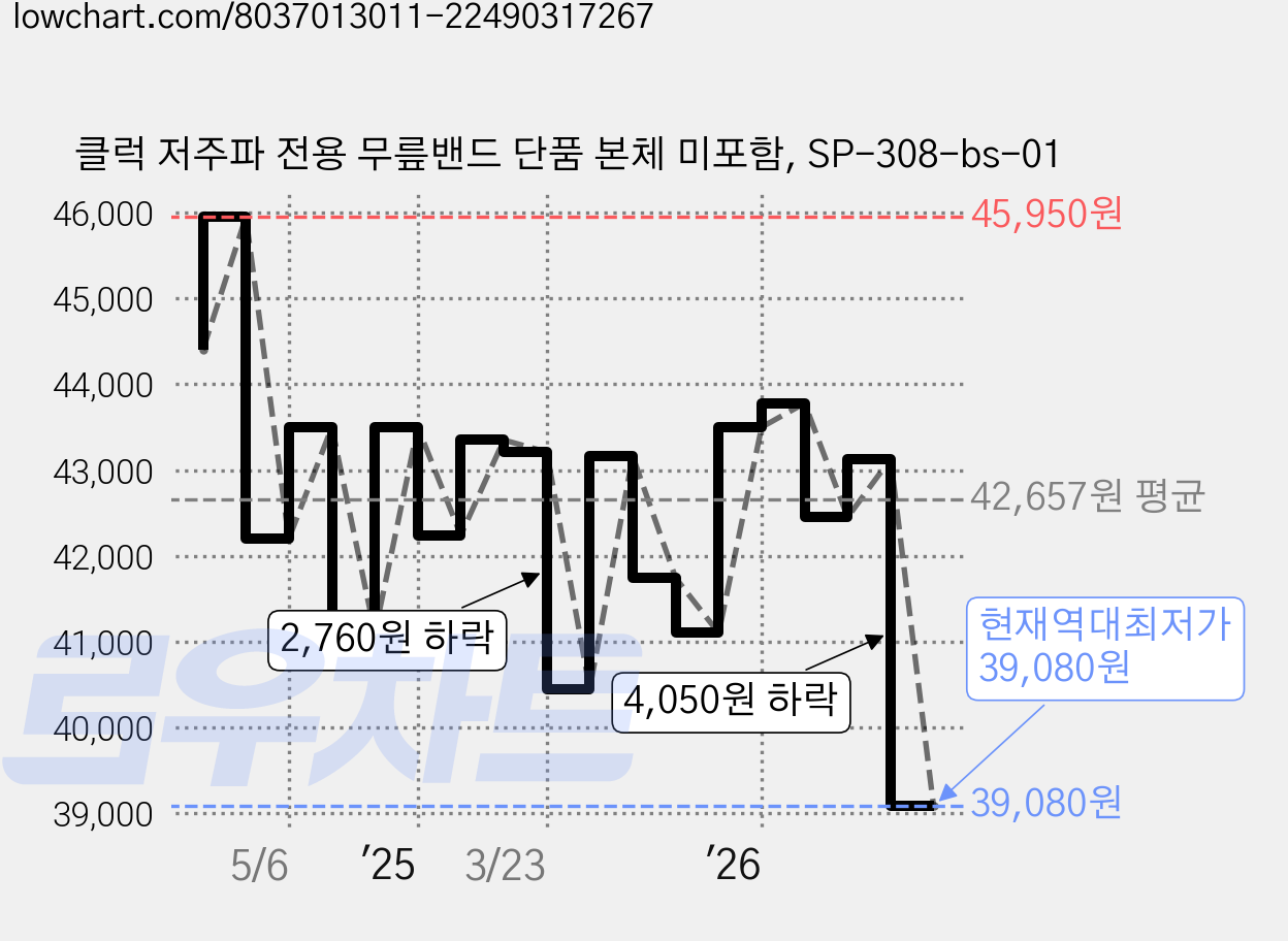 클럭 저주파 전용 무릎밴드 단품 본체 미포함, SP-308-bs-01 가격 변동 차트, 현재가 39,080원, 역대최저가