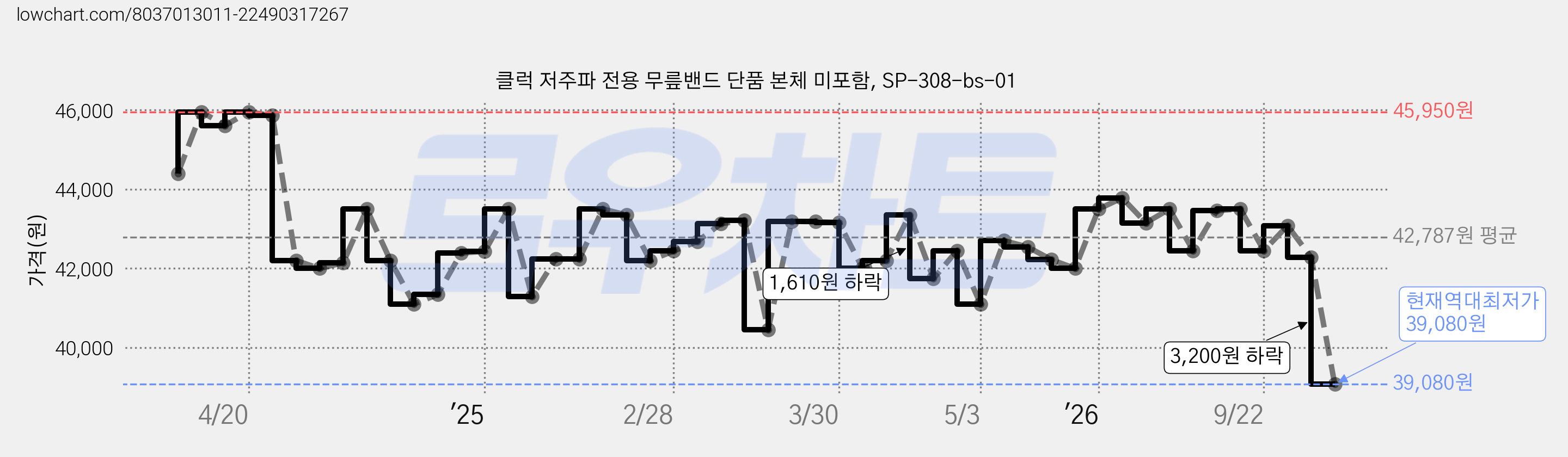 클럭 저주파 전용 무릎밴드 단품 본체 미포함, SP-308-bs-01 가격 변동 차트, 현재가 39,080원, 역대최저가
