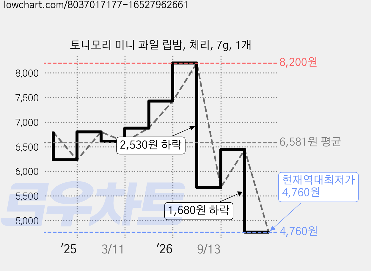 토니모리 미니 과일 립밤, 체리, 7g, 1개 가격 변동 차트, 현재가 4,760원, 역대최저가