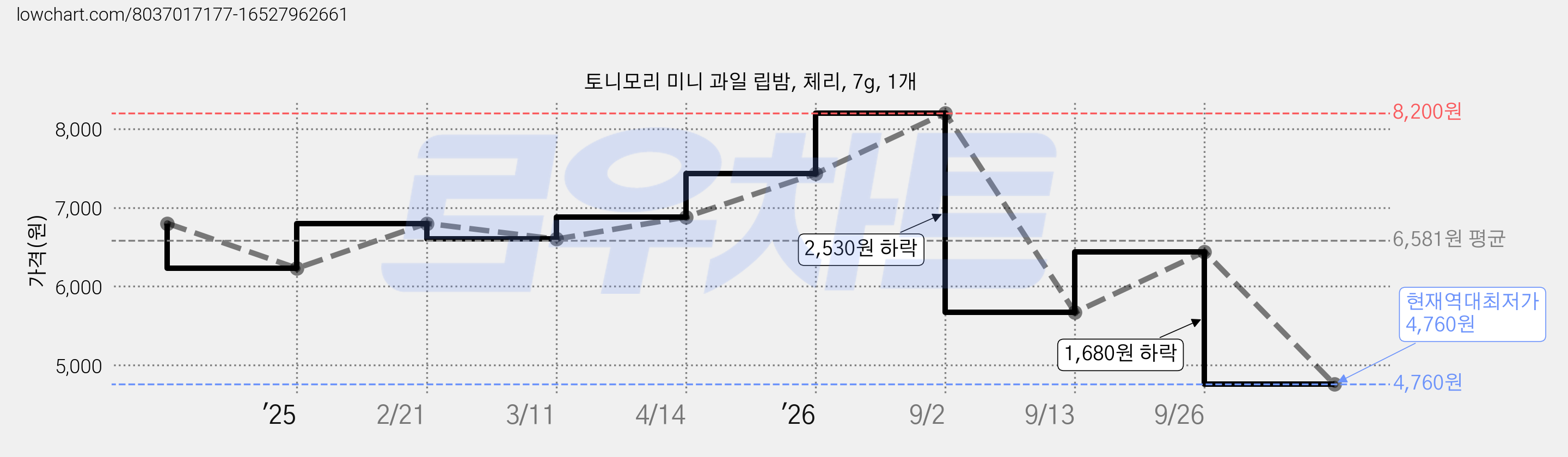 토니모리 미니 과일 립밤, 체리, 7g, 1개 가격 변동 차트, 현재가 4,760원, 역대최저가