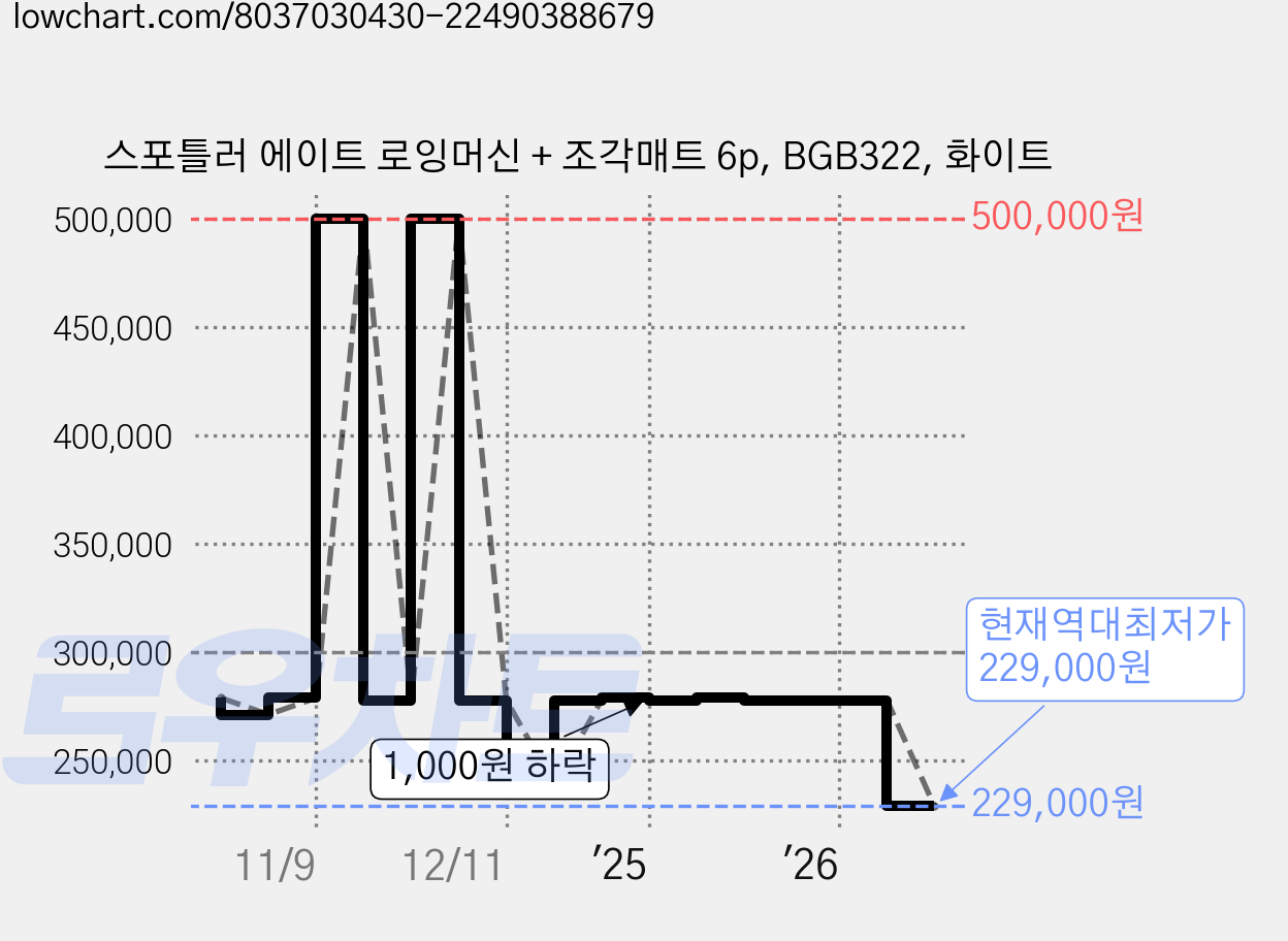 스포틀러 에이트 로잉머신 + 조각매트 6p, BGB322, 화이트 가격 변동 차트, 현재가 229,000원, 역대최저가