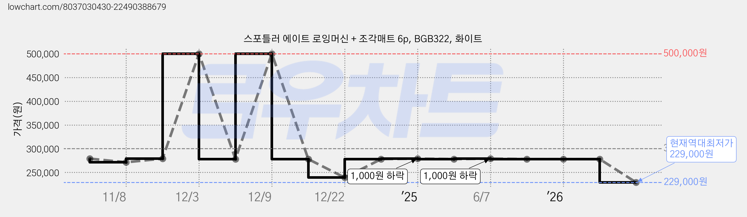 스포틀러 에이트 로잉머신 + 조각매트 6p, BGB322, 화이트 가격 변동 차트, 현재가 229,000원, 역대최저가