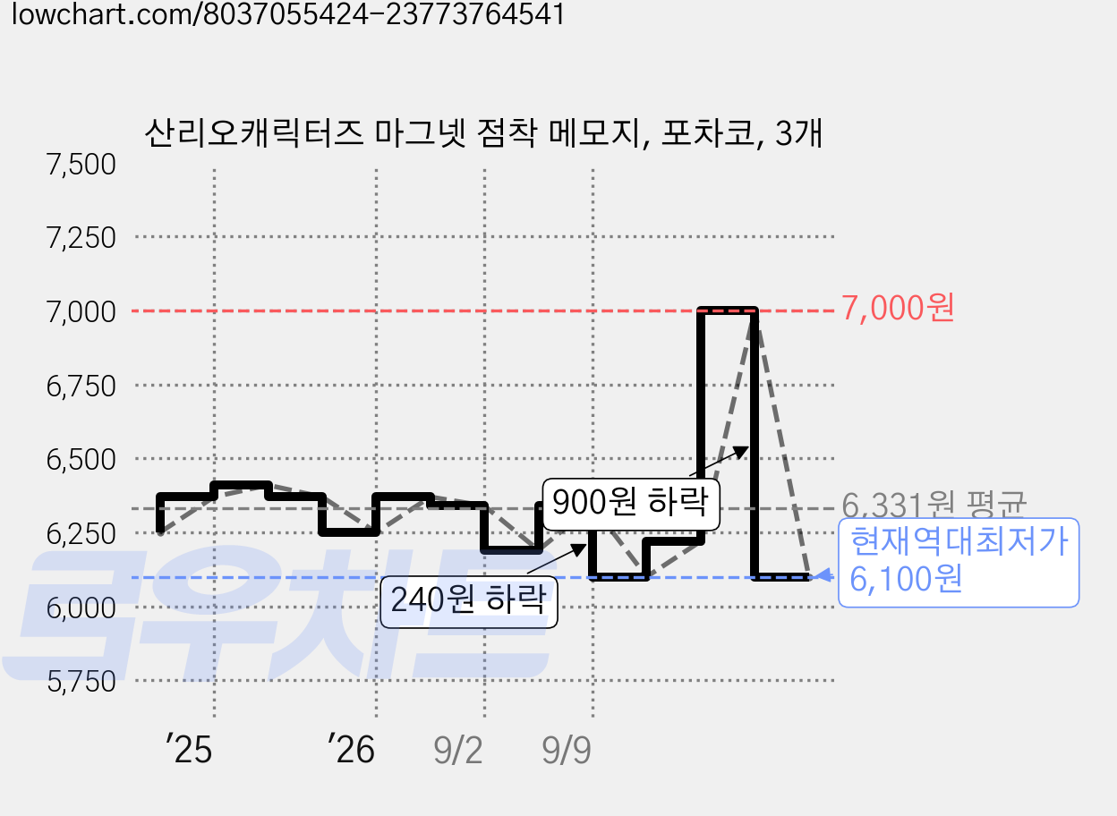 산리오캐릭터즈 마그넷 점착 메모지, 포차코, 3개 가격 변동 차트, 현재가 6,100원, 역대최저가
