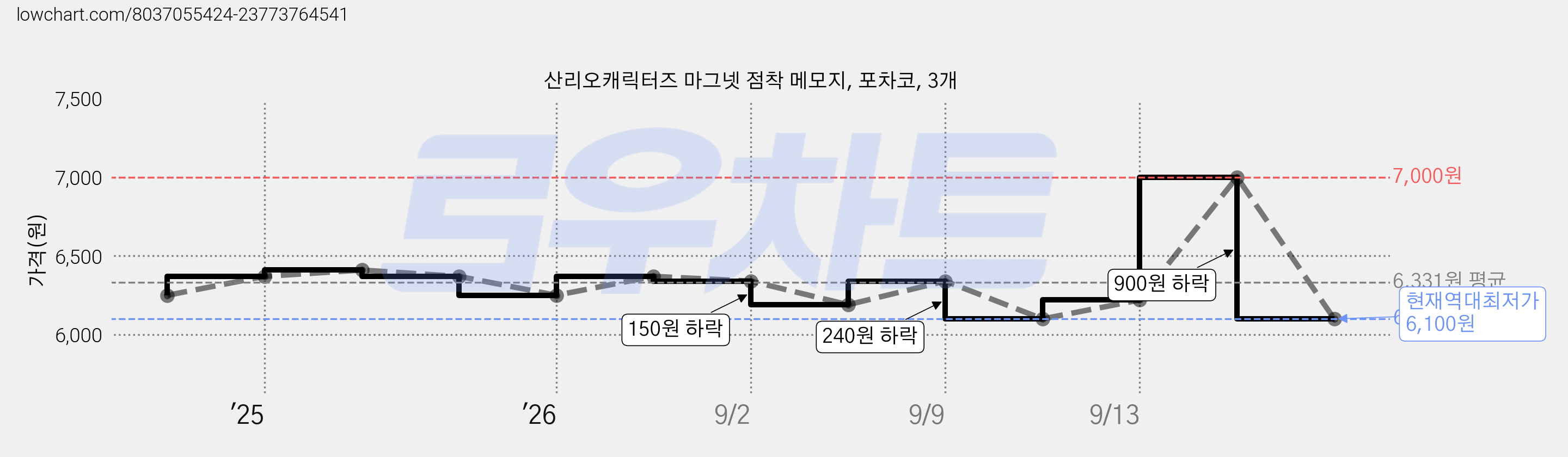 산리오캐릭터즈 마그넷 점착 메모지, 포차코, 3개 가격 변동 차트, 현재가 6,100원, 역대최저가