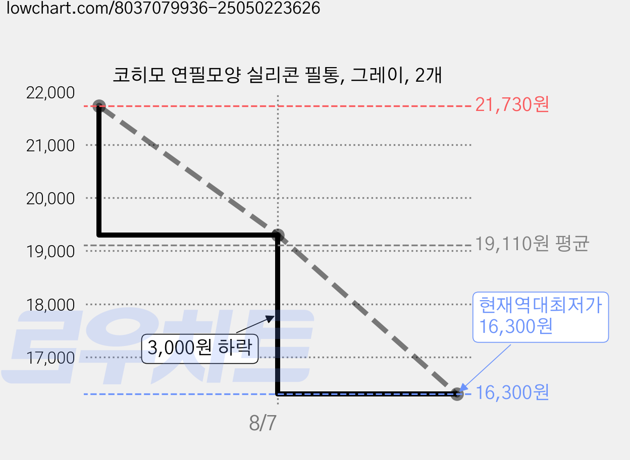 코히모 연필모양 실리콘 필통, 그레이, 2개 가격 변동 차트, 현재가 16,300원, 역대최저가