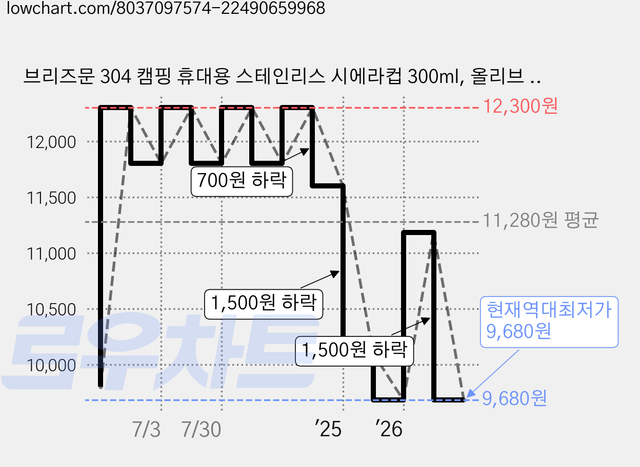 브리즈문 304 캠핑 휴대용 스테인리스 시에라컵 300ml, 올리브 그린, 2개 가격 변동 차트, 현재가 9,680원, 역대최저가