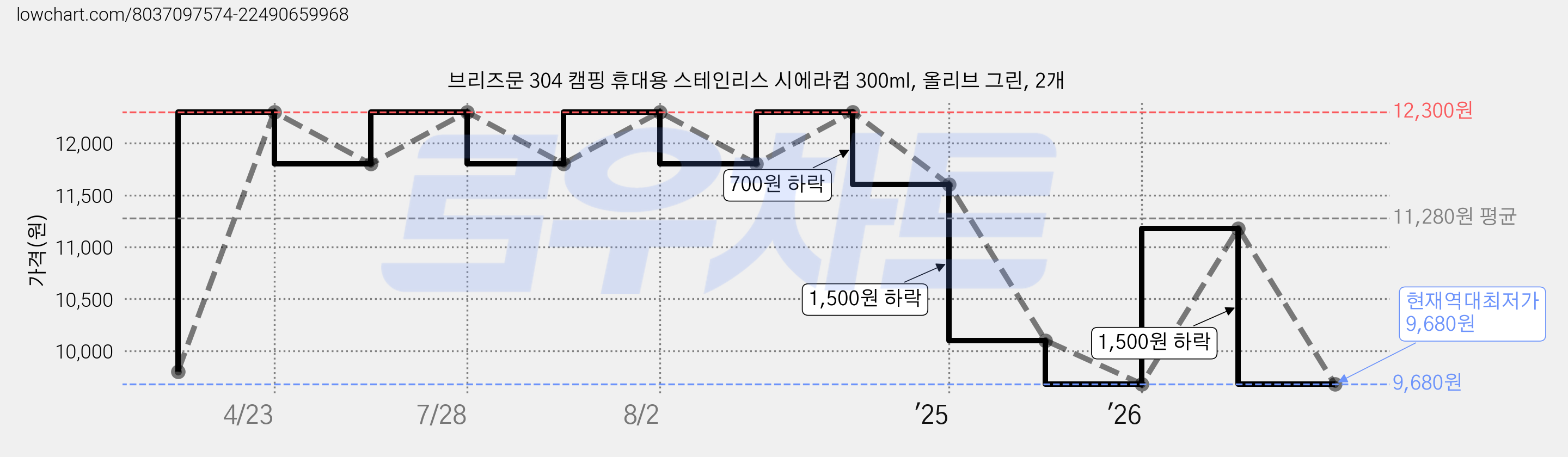 브리즈문 304 캠핑 휴대용 스테인리스 시에라컵 300ml, 올리브 그린, 2개 가격 변동 차트, 현재가 9,680원, 역대최저가