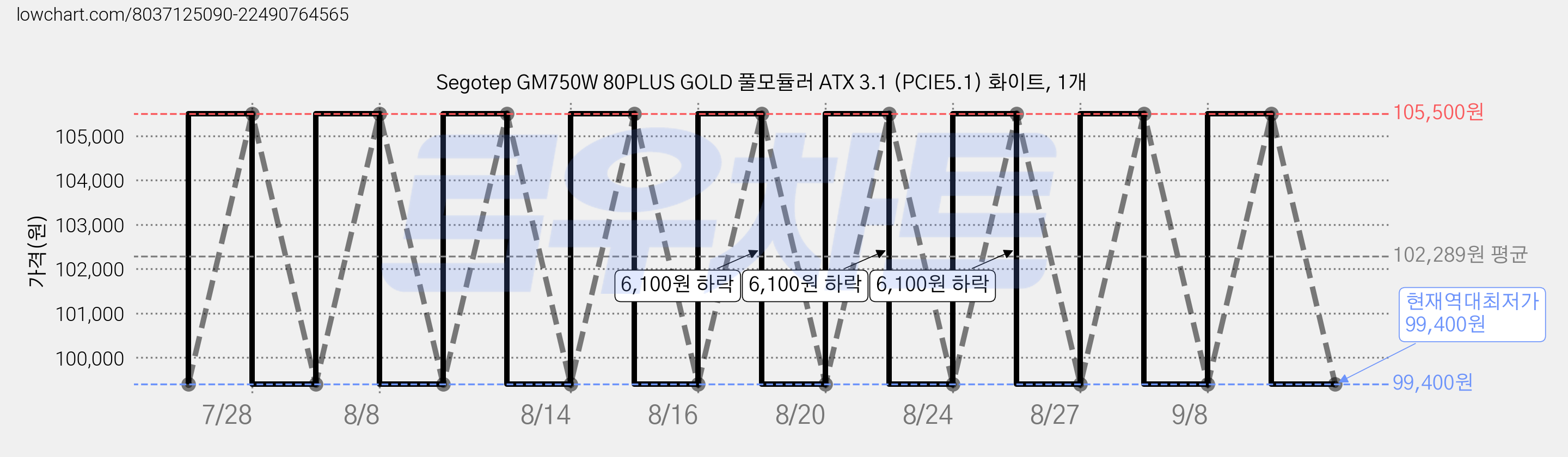 Segotep GM750W 80PLUS GOLD 풀모듈러 ATX 3.1 (PCIE5.1) 화이트, 1개 가격 변동 차트, 현재가 99,400원, 역대최저가