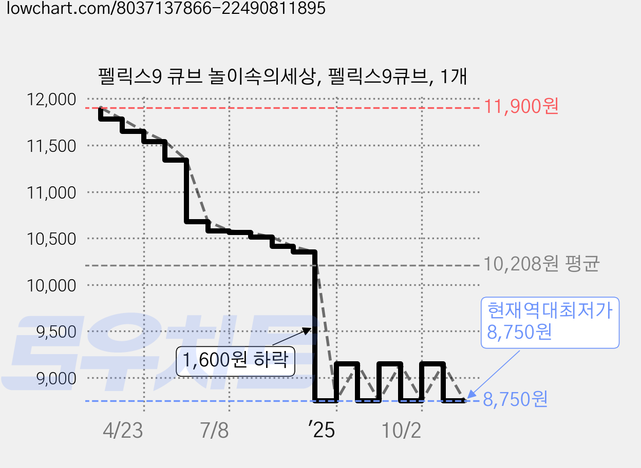 펠릭스9 큐브 놀이속의세상, 펠릭스9큐브, 1개 가격 변동 차트, 현재가 8,750원, 역대최저가