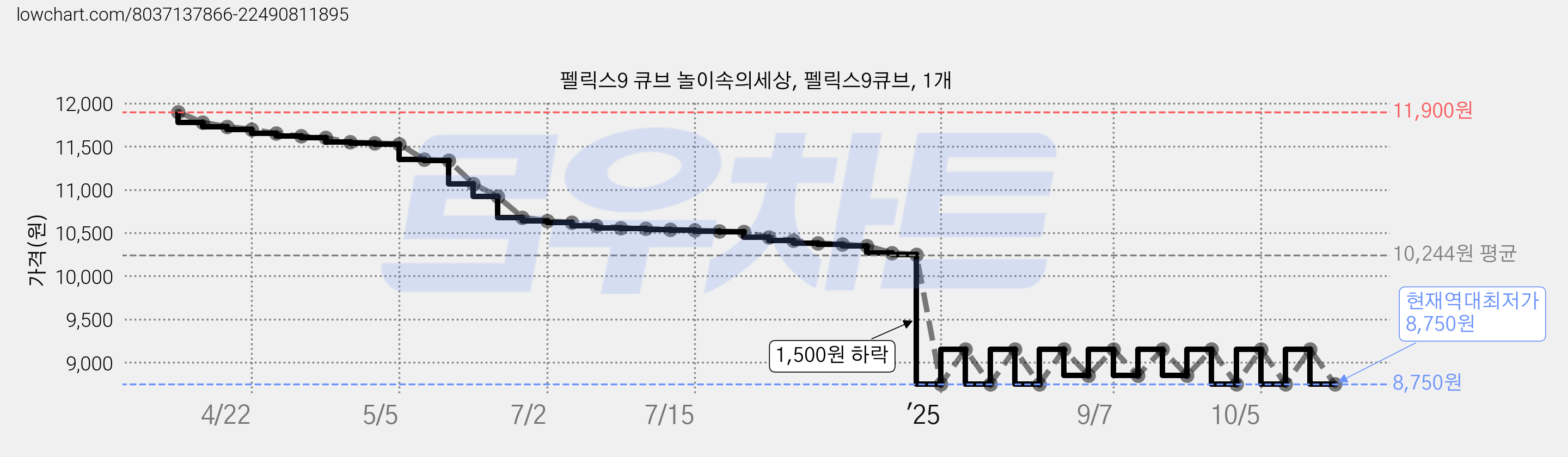 펠릭스9 큐브 놀이속의세상, 펠릭스9큐브, 1개 가격 변동 차트, 현재가 8,750원, 역대최저가
