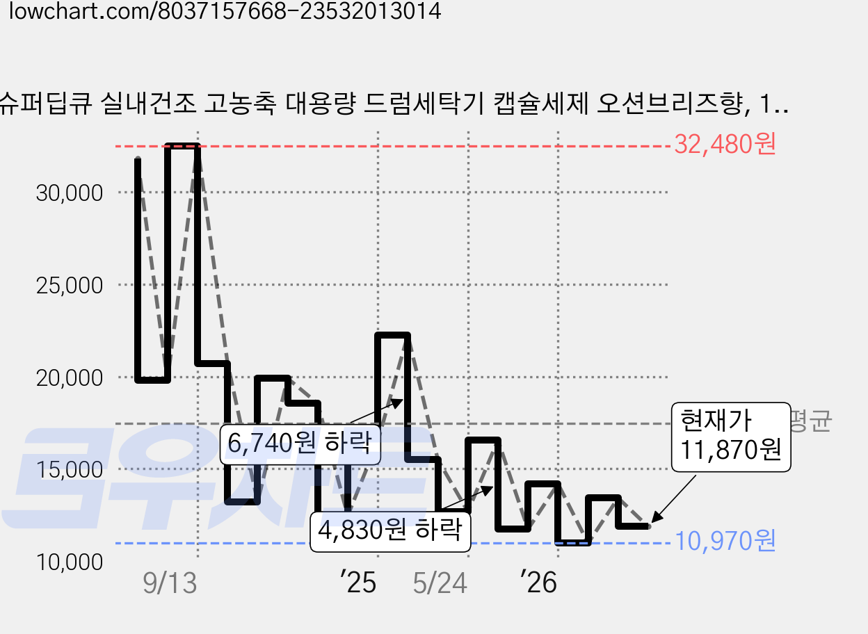 슈퍼딥큐 실내건조 고농축 대용량 드럼세탁기 캡슐세제 오션브리즈향, 100개입, 2개 가격 변동 차트, 현재가 11,870원, 관측 최저가 10,940원