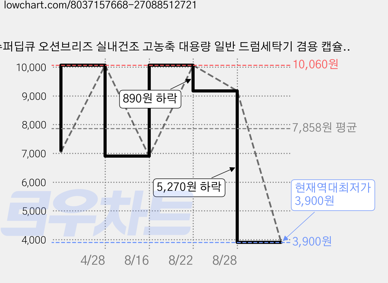 슈퍼딥큐 오션브리즈 실내건조 고농축 대용량 일반 드럼세탁기 겸용 캡슐세제, 42개입, 2개 가격 변동 차트, 현재가 3,900원, 역대최저가