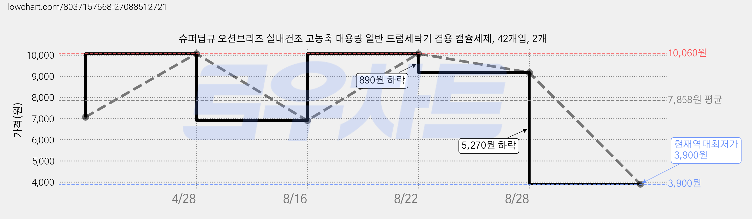 슈퍼딥큐 오션브리즈 실내건조 고농축 대용량 일반 드럼세탁기 겸용 캡슐세제, 42개입, 2개 가격 변동 차트, 현재가 3,900원, 역대최저가