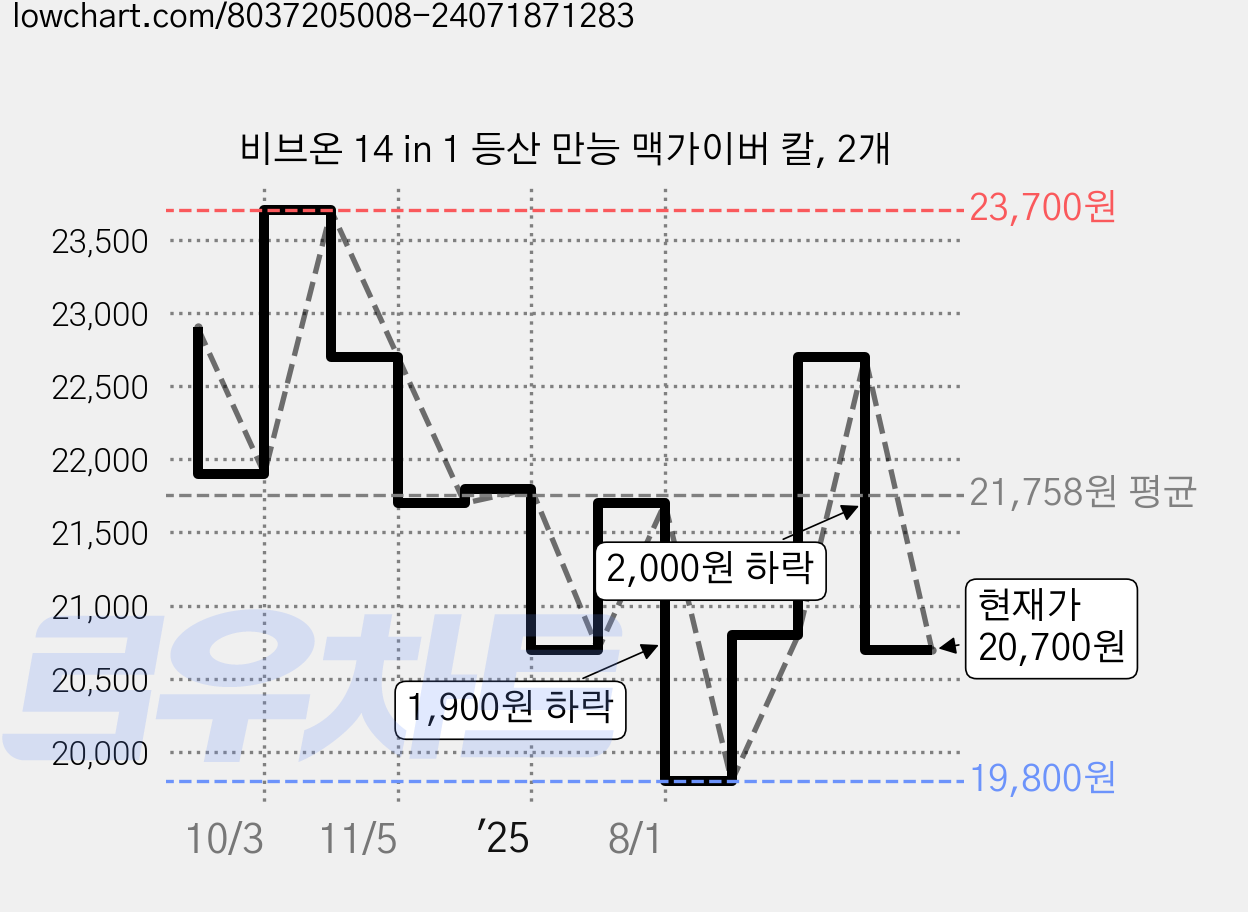 비브온 14 in 1 등산 만능 맥가이버 칼, 2개 가격 변동 차트, 현재가 20,700원, 관측 최저가 19,800원