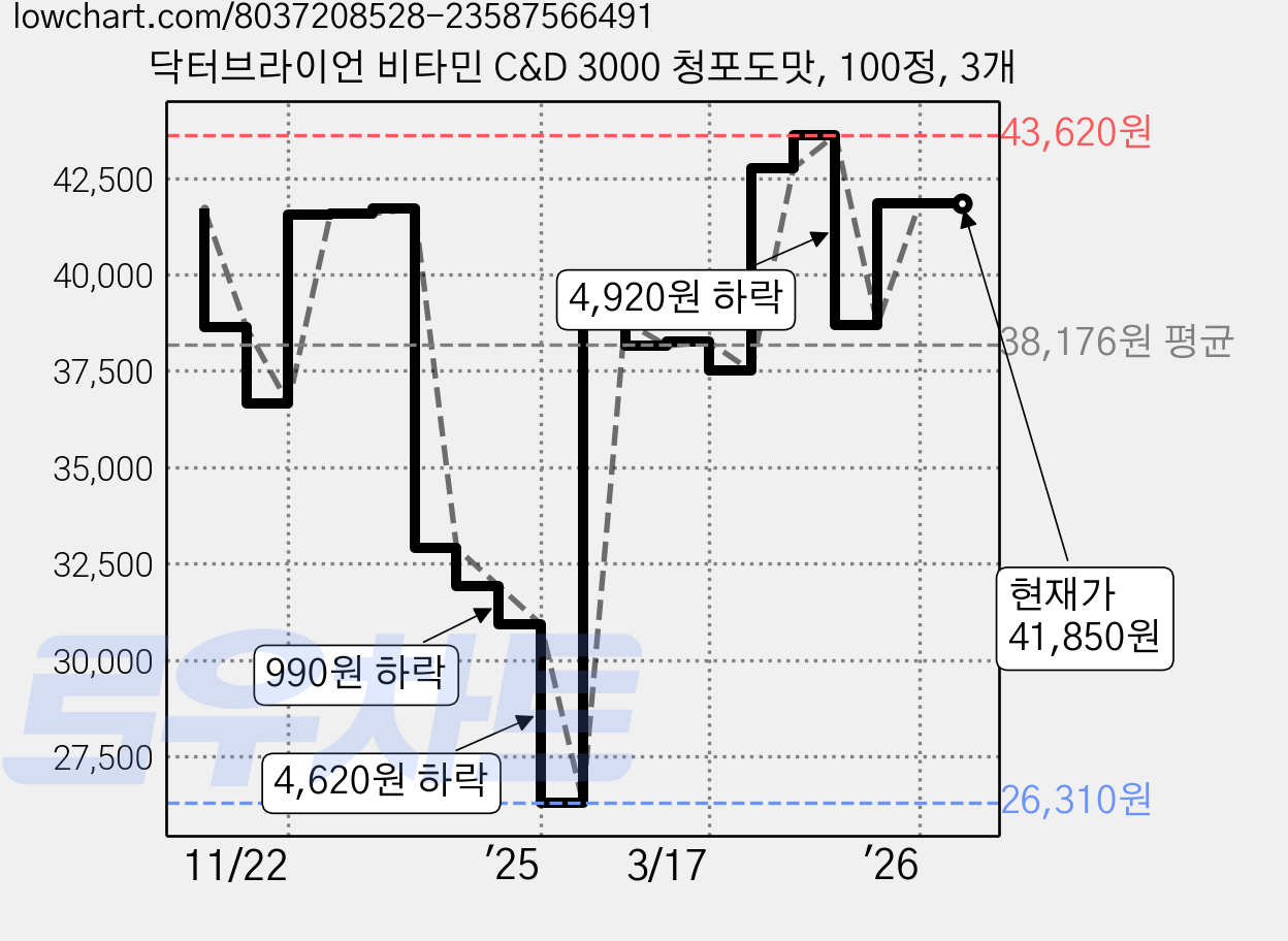 닥터브라이언 비타민 C&D 3000 청포도맛, 100정, 3개 가격 변동 차트, 현재가 41,850원, 관측 최저가 26,310원