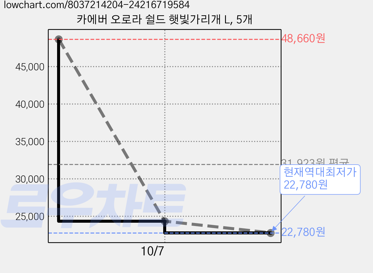 카에버 오로라 쉴드 햇빛가리개 L, 5개 가격 변동 차트, 현재가 22,780원, 역대최저가