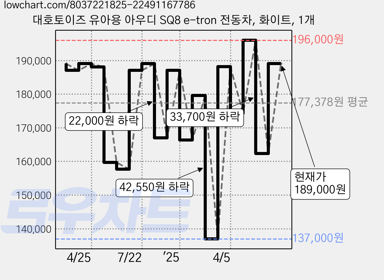 대호토이즈 유아용 아우디 SQ8 e-tron 전동차, 화이트, 1개 가격 변동 차트, 현재가 189,000원, 관측 최저가 137,000원