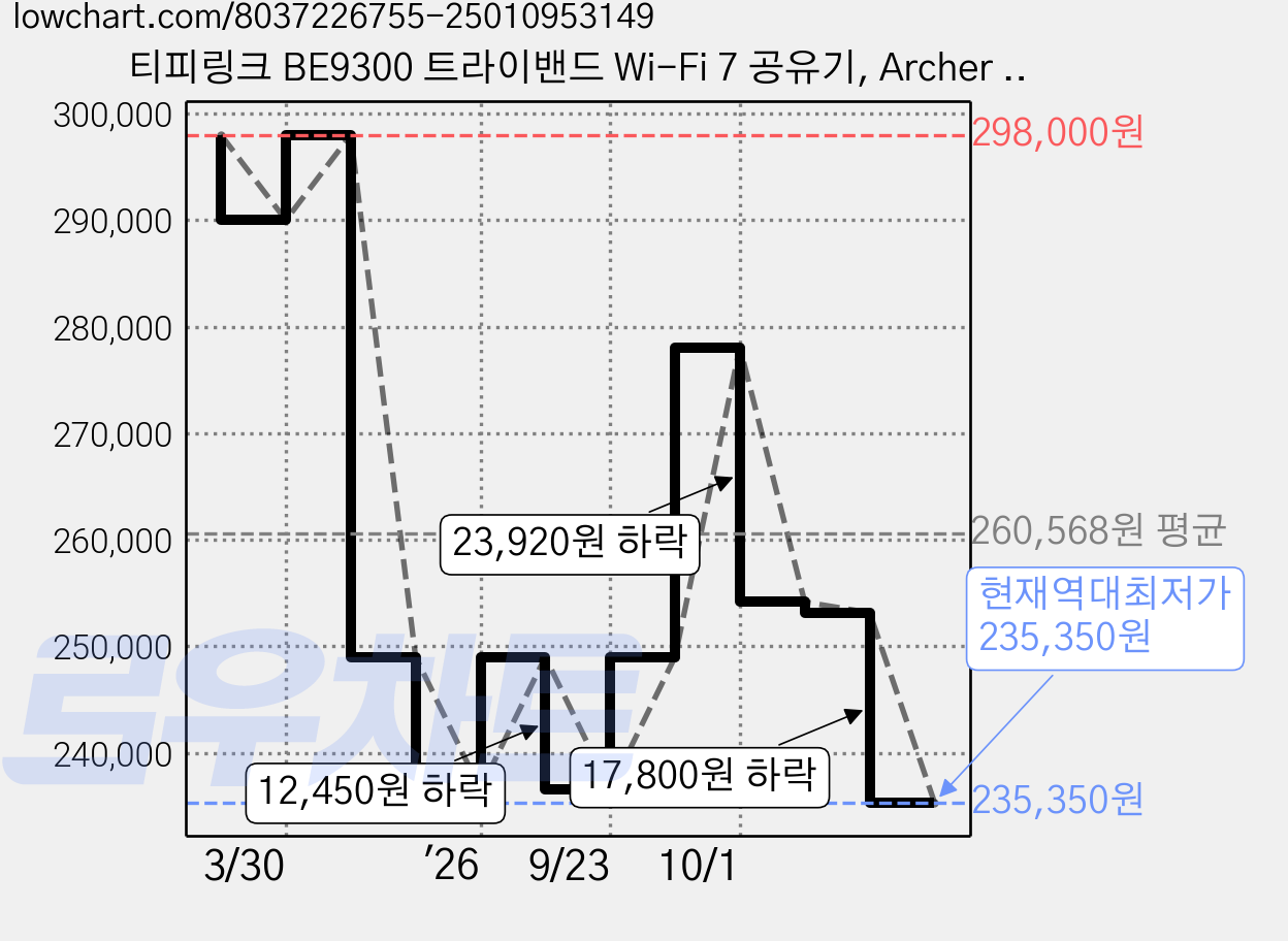 티피링크 BE9300 트라이밴드 Wi-Fi 7 공유기, Archer BE550, 1개 가격 변동 차트, 현재가 235,350원, 역대최저가