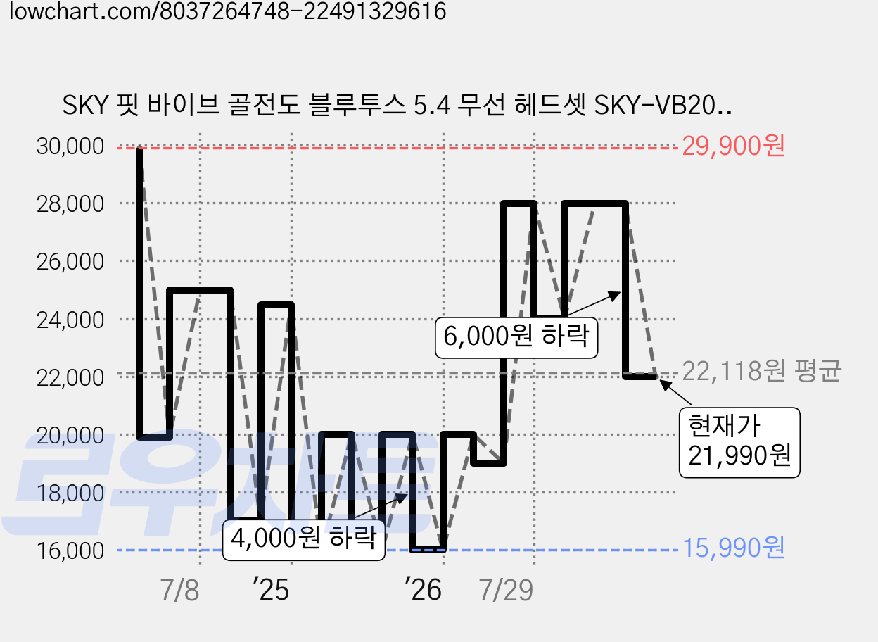SKY 핏 바이브 골전도 블루투스 5.4 무선 헤드셋 SKY-VB20 스틸 네이비 5시간 가격 변동 차트, 현재가 21,990원, 관측 최저가 14,990원