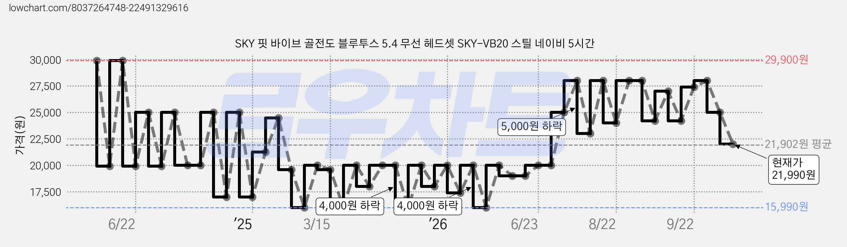 SKY 핏 바이브 골전도 블루투스 5.4 무선 헤드셋 SKY-VB20 스틸 네이비 5시간 가격 변동 차트, 현재가 21,990원, 관측 최저가 14,990원