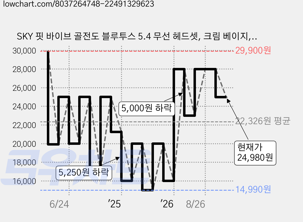SKY 핏 바이브 골전도 블루투스 5.4 무선 헤드셋, 크림 베이지, SKY-VB20 가격 변동 차트, 현재가 24,980원, 관측 최저가 14,990원