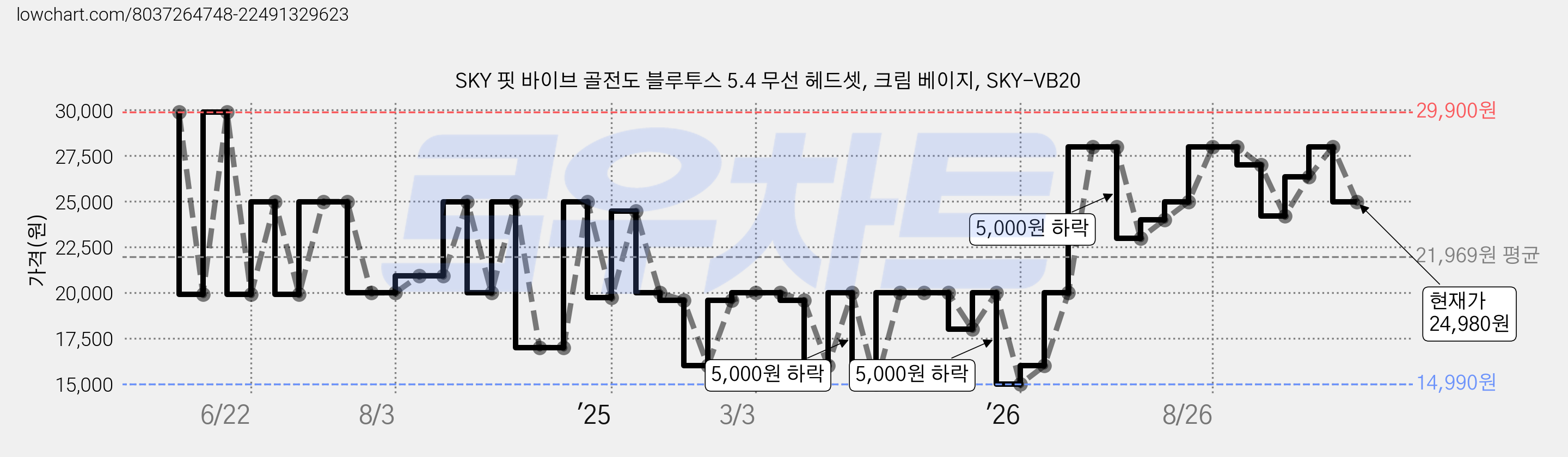 SKY 핏 바이브 골전도 블루투스 5.4 무선 헤드셋, 크림 베이지, SKY-VB20 가격 변동 차트, 현재가 24,980원, 관측 최저가 14,990원