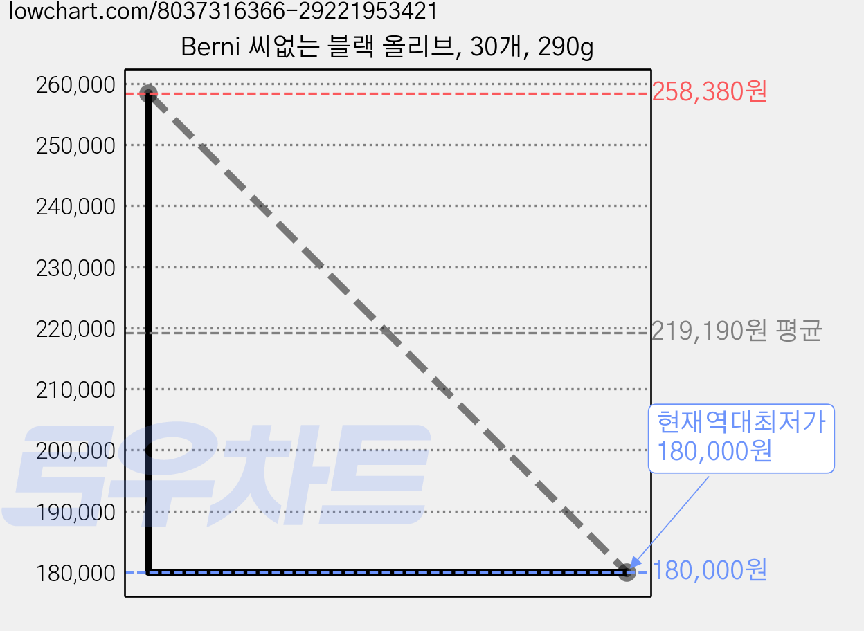Berni 씨없는 블랙 올리브, 30개, 290g 가격 변동 차트, 현재가 180,000원, 역대최저가