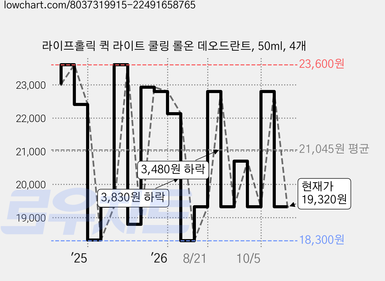 라이프홀릭 퀵 라이트 쿨링 롤온 데오드란트, 50ml, 4개 가격 변동 차트, 현재가 19,320원, 관측 최저가 18,300원