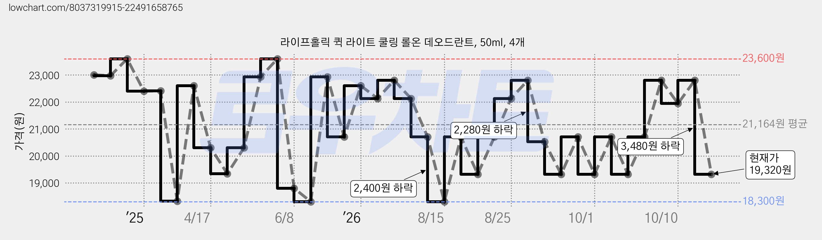 라이프홀릭 퀵 라이트 쿨링 롤온 데오드란트, 50ml, 4개 가격 변동 차트, 현재가 19,320원, 관측 최저가 18,300원