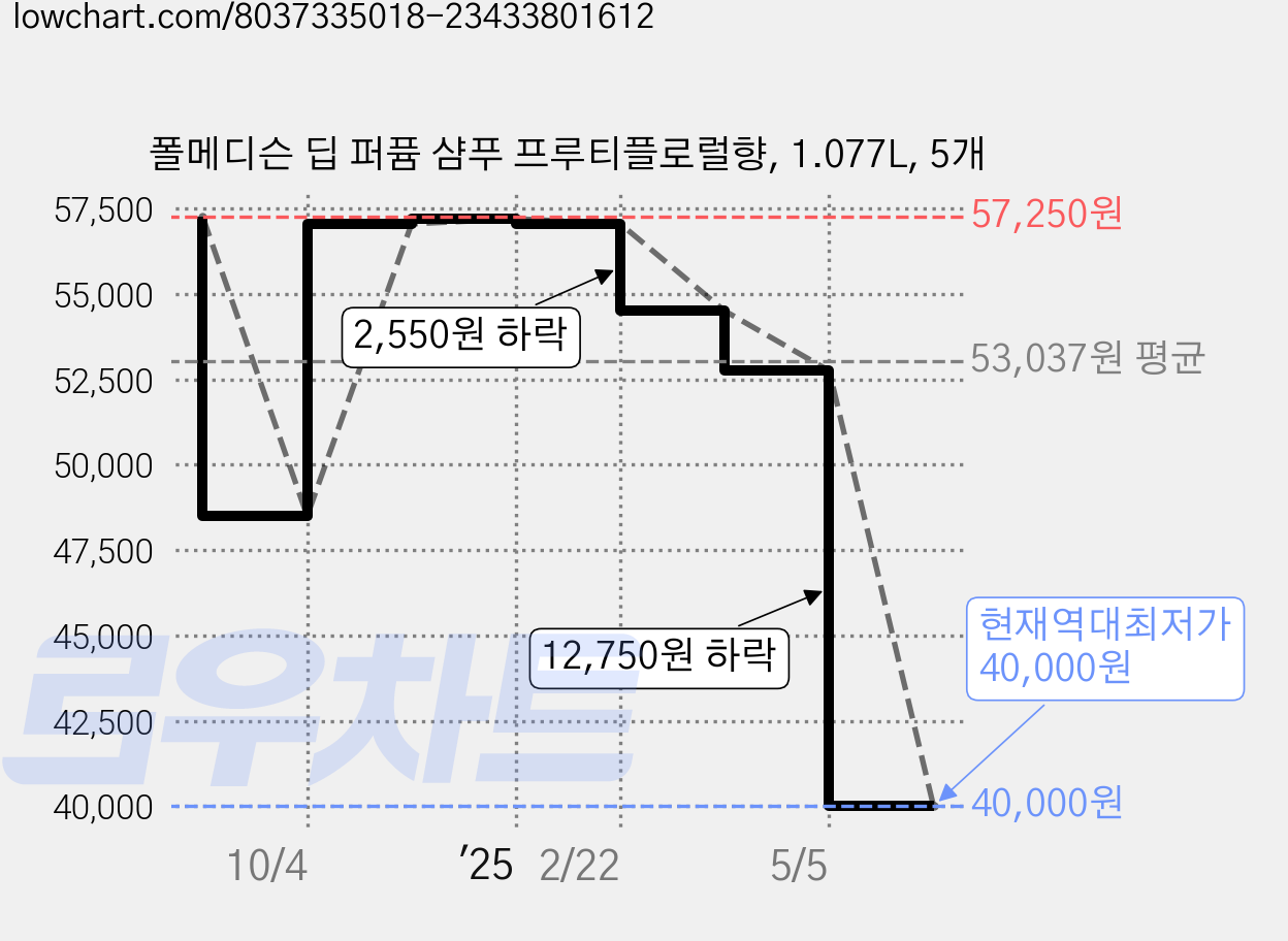 폴메디슨 딥 퍼퓸 샴푸 프루티플로럴향, 1.077L, 5개 가격 변동 차트, 현재가 40,000원, 역대최저가