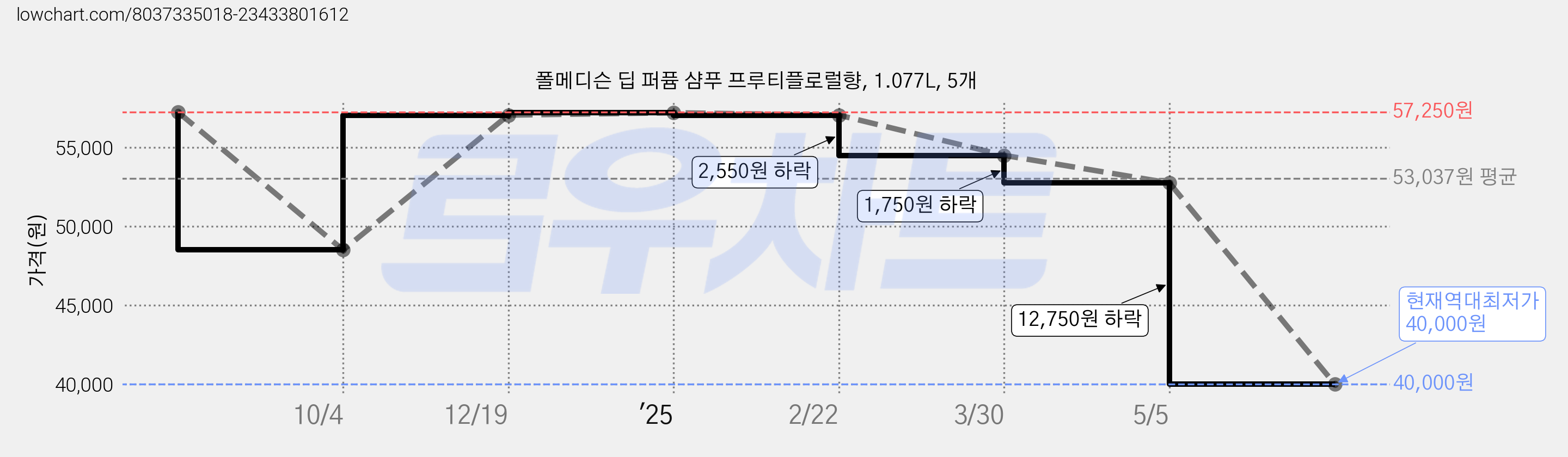 폴메디슨 딥 퍼퓸 샴푸 프루티플로럴향, 1.077L, 5개 가격 변동 차트, 현재가 40,000원, 역대최저가