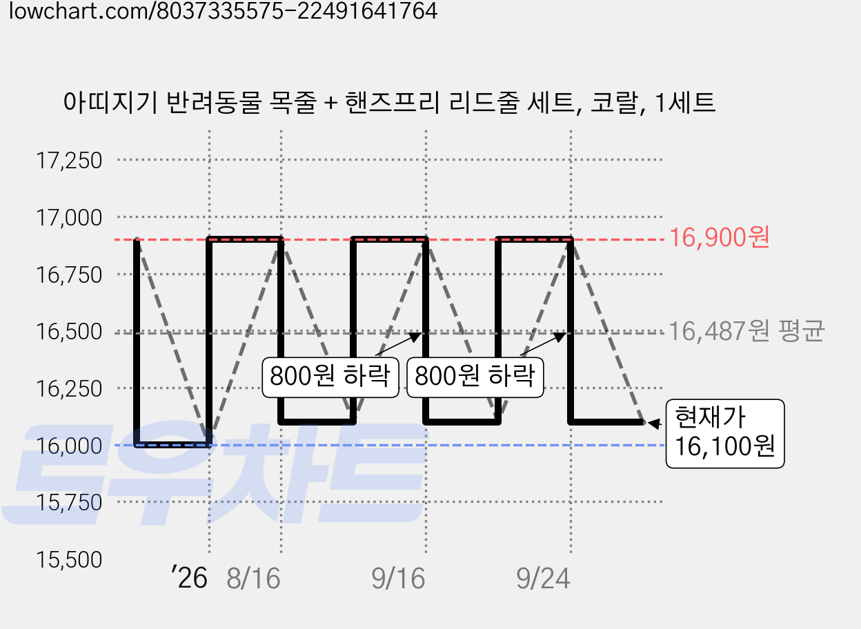 아띠지기 반려동물 목줄 + 핸즈프리 리드줄 세트, 코랄, 1세트 가격 변동 차트, 현재가 16,100원, 관측 최저가 16,000원