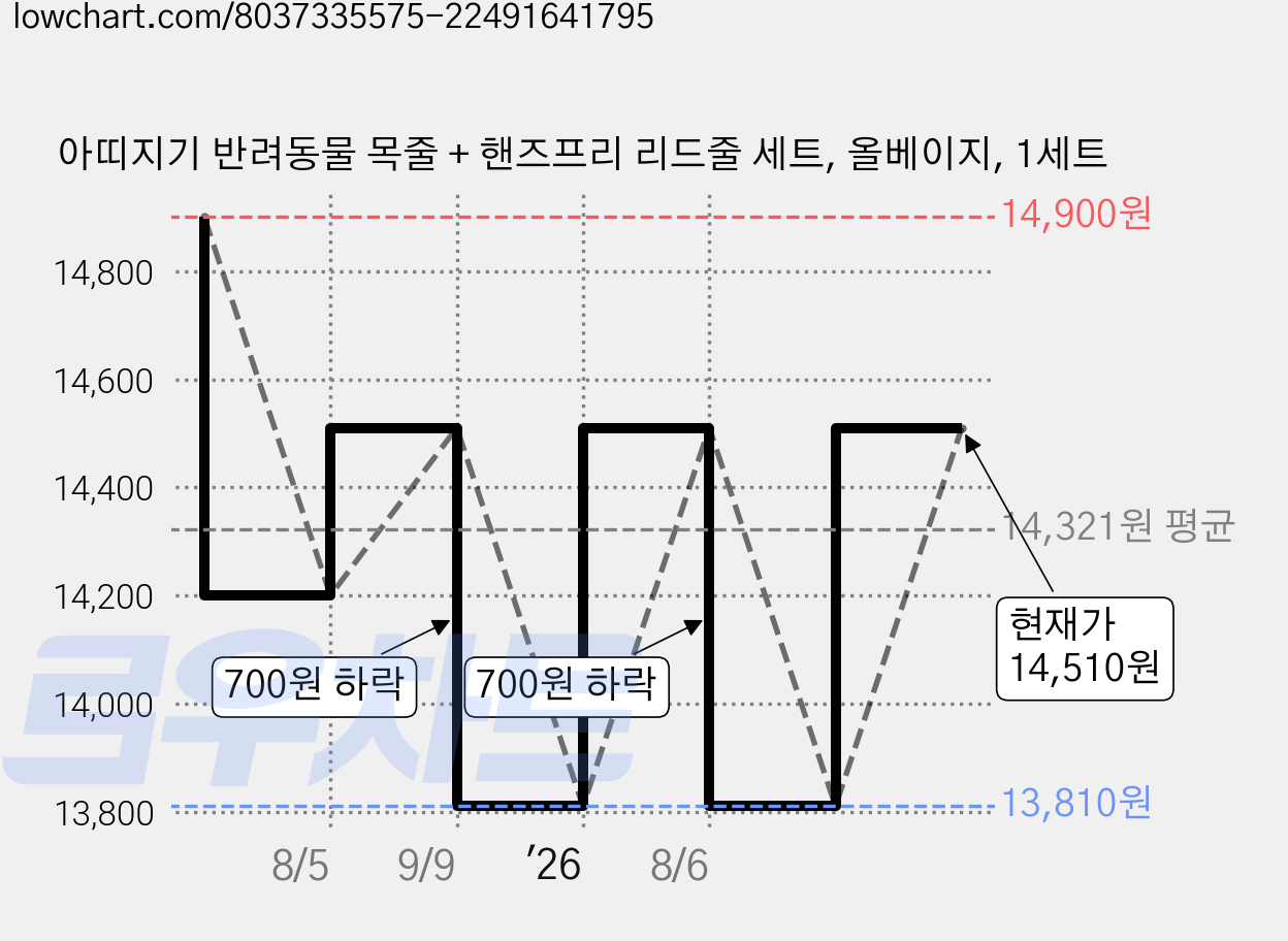 아띠지기 반려동물 목줄 + 핸즈프리 리드줄 세트, 올베이지, 1세트 가격 변동 차트, 현재가 14,510원, 관측 최저가 13,810원