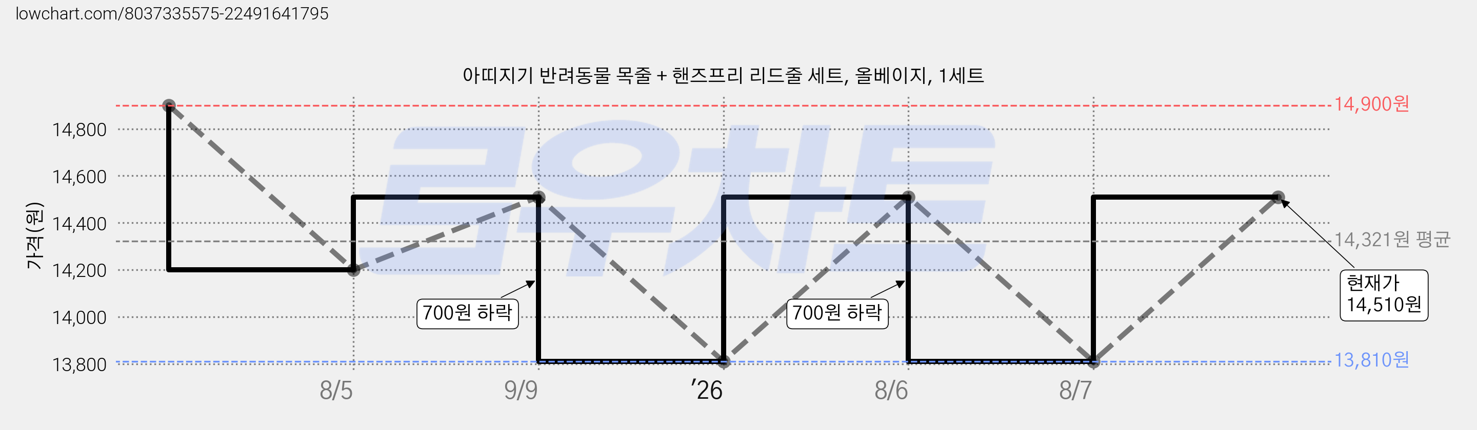 아띠지기 반려동물 목줄 + 핸즈프리 리드줄 세트, 올베이지, 1세트 가격 변동 차트, 현재가 14,510원, 관측 최저가 13,810원