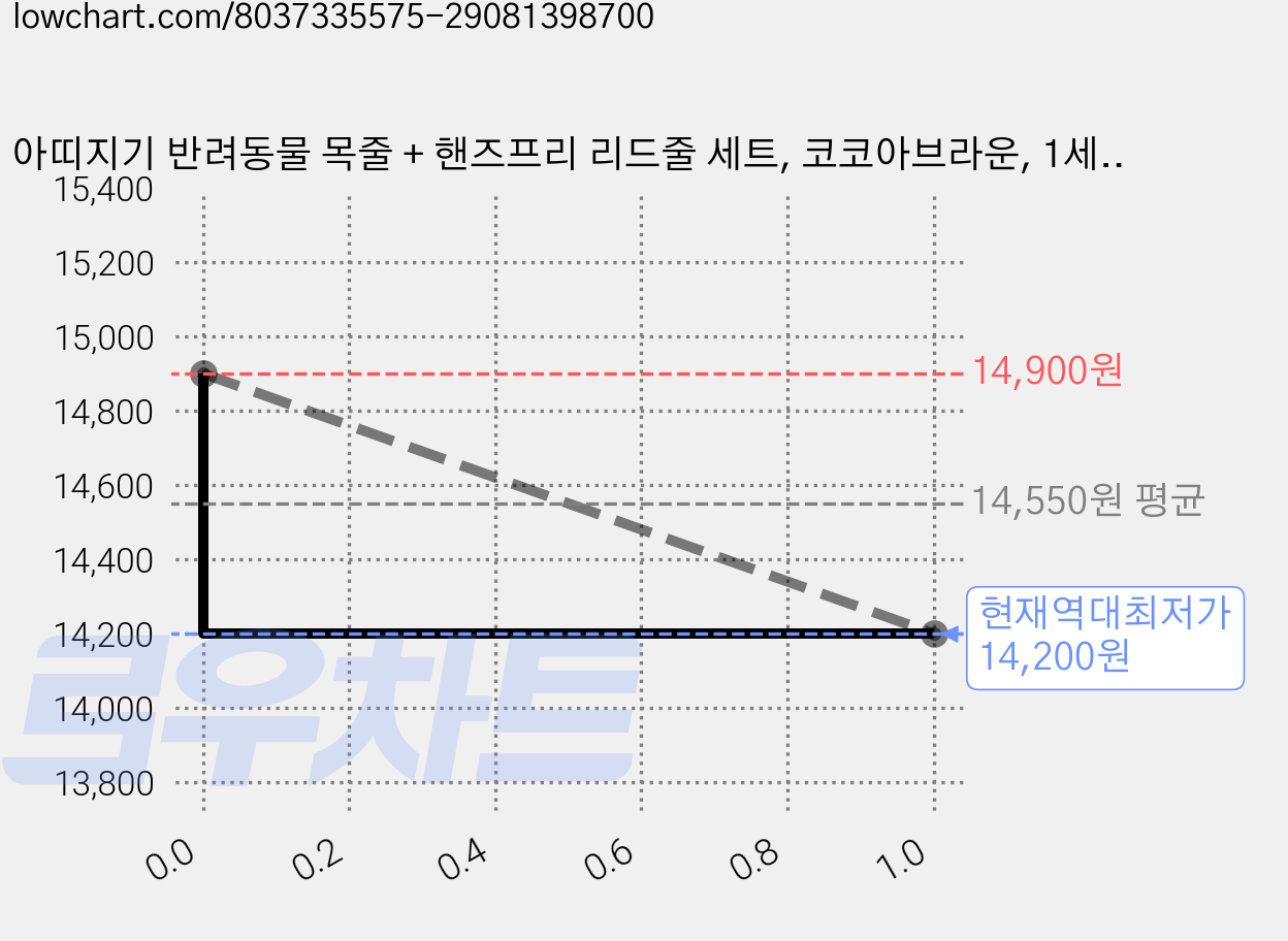 아띠지기 반려동물 목줄 + 핸즈프리 리드줄 세트, 코코아브라운, 1세트 가격 변동 차트, 현재가 14,200원, 역대최저가