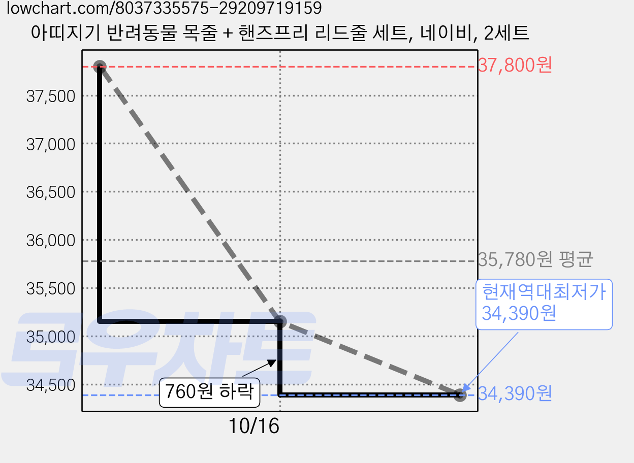 아띠지기 반려동물 목줄 + 핸즈프리 리드줄 세트, 네이비, 2세트 가격 변동 차트, 현재가 34,390원, 역대최저가