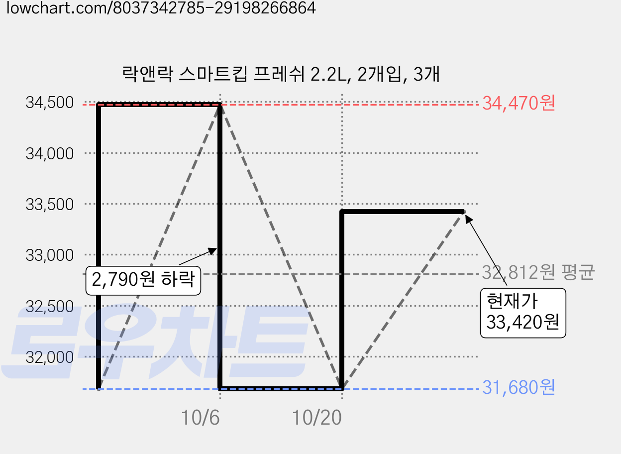 락앤락 스마트킵 프레쉬 2.2L, 2개입, 3개 가격 변동 차트, 현재가 31,680원, 역대최저가