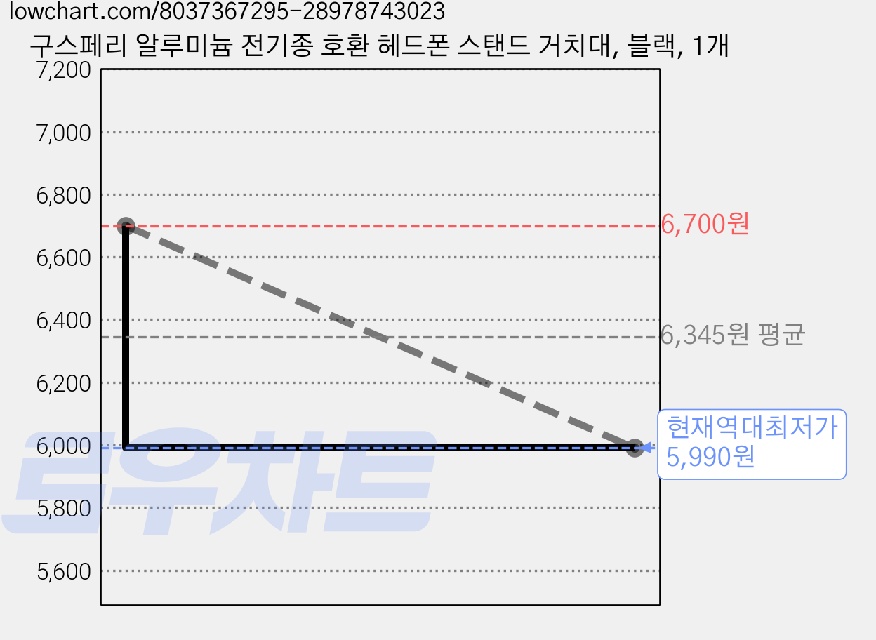 구스페리 알루미늄 전기종 호환 헤드폰 스탠드 거치대, 블랙, 1개 가격 변동 차트, 현재가 5,990원, 역대최저가
